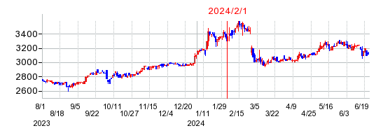 2024年2月1日 16:30前後のの株価チャート