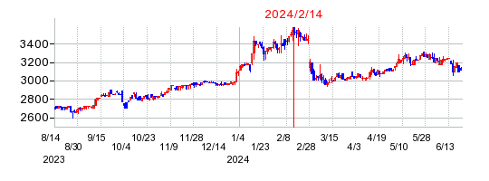 2024年2月14日 16:30前後のの株価チャート