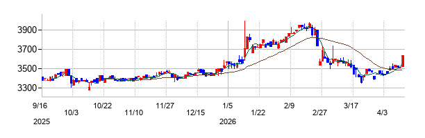 ありがとうサービスの株価チャート