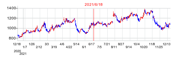 2021年6月18日 13:52前後のの株価チャート