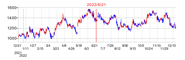 2022年6月21日 13:10前後のの株価チャート