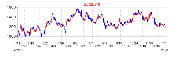 2022年7月8日 12:55前後のの株価チャート