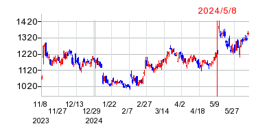 2024年5月8日 09:14前後のの株価チャート