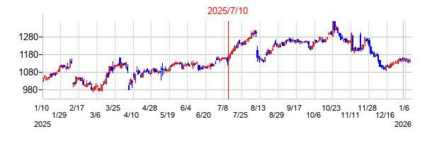 2025年7月10日 15:30前後のの株価チャート