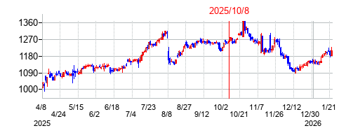 2025年10月8日 15:47前後のの株価チャート