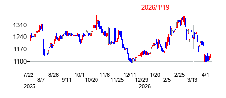 2026年1月19日 15:31前後のの株価チャート