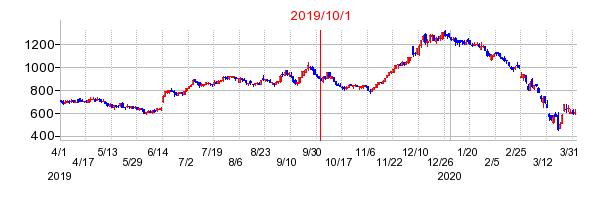 2019年10月1日 17:10前後のの株価チャート