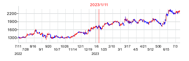 2023年1月11日 14:54前後のの株価チャート