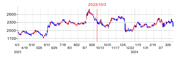 2023年10月3日 17:02前後のの株価チャート