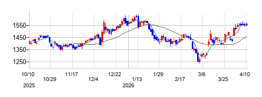 ビューティガレージの株価チャート