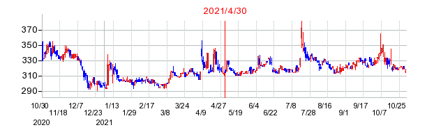 2021年4月30日 13:11前後のの株価チャート
