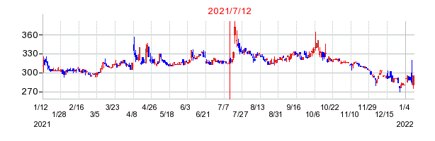 2021年7月12日 14:44前後のの株価チャート