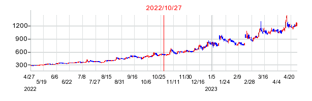 2022年10月27日 09:34前後のの株価チャート