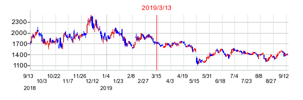 2019年3月13日 15:37前後のの株価チャート