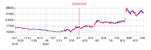 2020年4月6日 10:31前後のの株価チャート