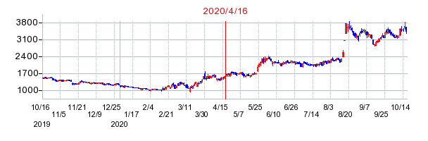 2020年4月16日 17:11前後のの株価チャート