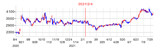 2021年2月4日 16:00前後のの株価チャート
