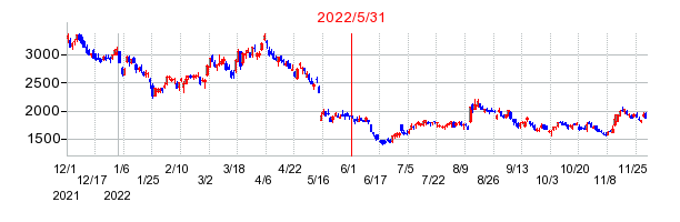 2022年5月31日 14:23前後のの株価チャート