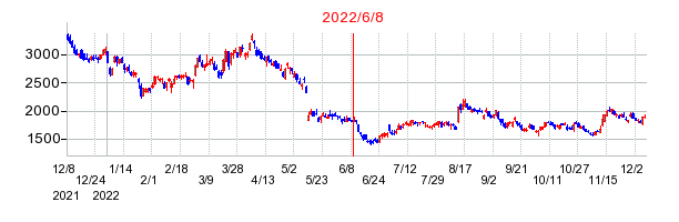 2022年6月8日 11:06前後のの株価チャート
