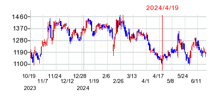 2024年4月19日 10:31前後のの株価チャート
