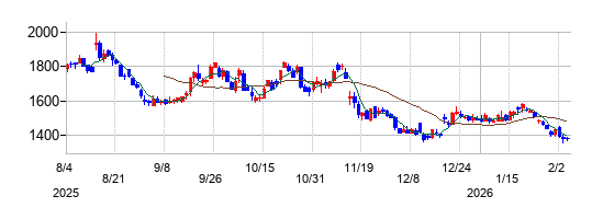 オイシックス・ラ・大地の株価チャート