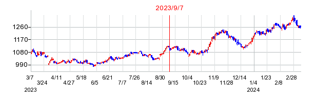 2023年9月7日 15:18前後のの株価チャート