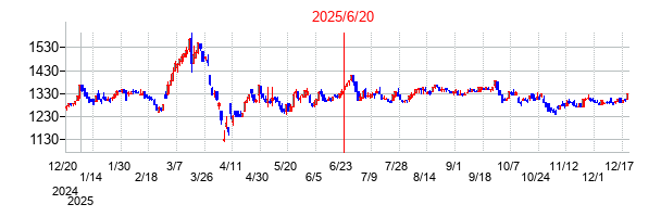 2025年6月20日 15:39前後のの株価チャート