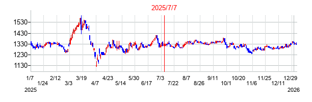 2025年7月7日 15:32前後のの株価チャート