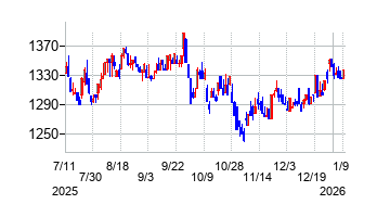 ウイン・パートナーズの株価チャート