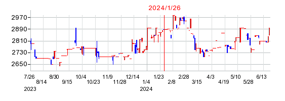 2024年1月26日 11:49前後のの株価チャート