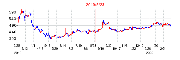 2019年8月23日 16:52前後のの株価チャート
