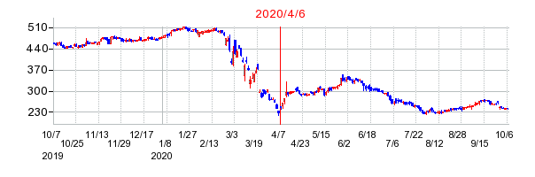 2020年4月6日 16:58前後のの株価チャート