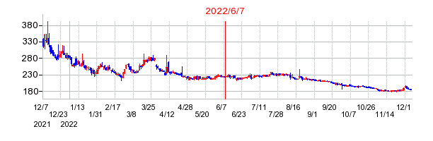 2022年6月7日 11:45前後のの株価チャート