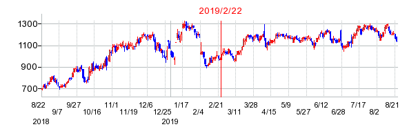 2019年2月22日 16:12前後のの株価チャート