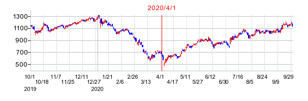 2020年4月1日 15:21前後のの株価チャート
