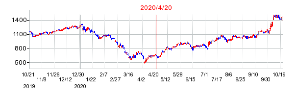 2020年4月20日 15:13前後のの株価チャート