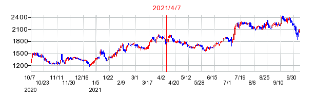 2021年4月7日 09:58前後のの株価チャート