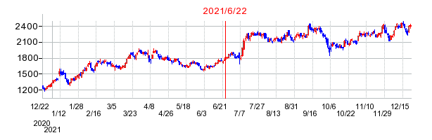 2021年6月22日 15:11前後のの株価チャート