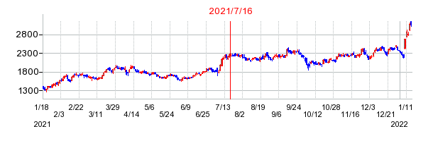 2021年7月16日 16:21前後のの株価チャート