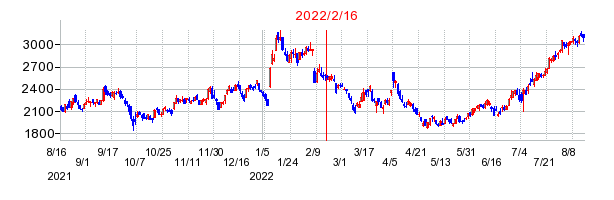 2022年2月16日 15:34前後のの株価チャート