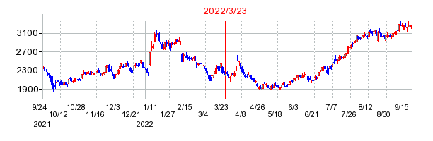 2022年3月23日 14:46前後のの株価チャート