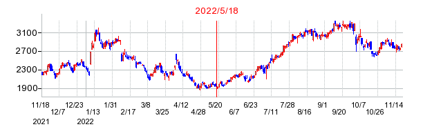 2022年5月18日 14:53前後のの株価チャート