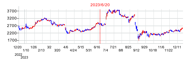 2023年6月20日 10:15前後のの株価チャート