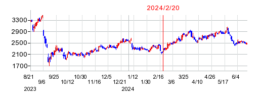 2024年2月20日 15:22前後のの株価チャート