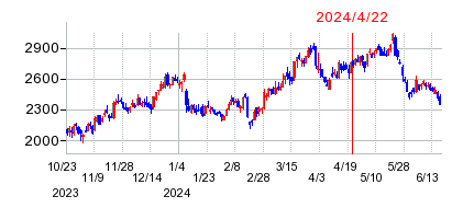 2024年4月22日 09:14前後のの株価チャート
