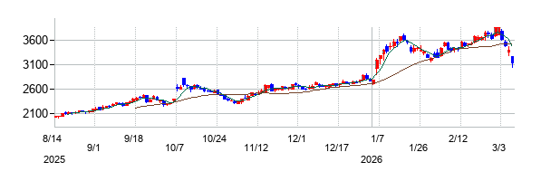 ネクステージの株価チャート