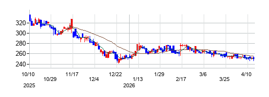 ミラタップの株価チャート