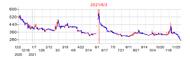 2021年6月2日 15:40前後のの株価チャート