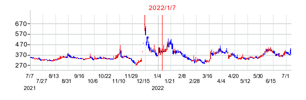 2022年1月7日 16:00前後のの株価チャート