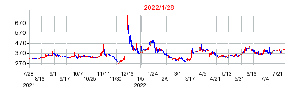 2022年1月28日 15:31前後のの株価チャート